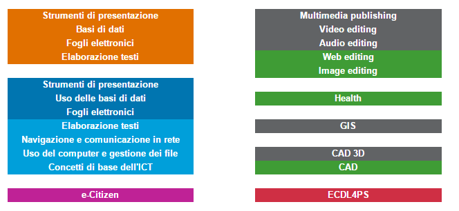 Le certificazioni ECDL proposte da My Life Procida